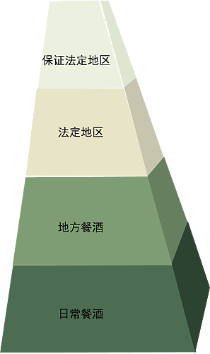 介绍 图形化分类 分类 阶梯段位