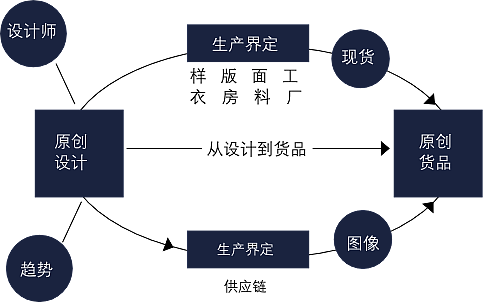 流程图 管理体系